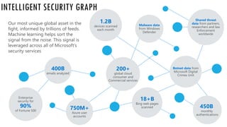 Our most unique global asset in the
fight, informed by trillions of feeds.
Machine learning helps sort the
signal from the noise. This signal is
leveraged across all of Microsoft’s
security services
450B
monthly
authentications
18+B
Bing web pages
scanned750M+
Azure user
accounts
Enterprise
security for
90%
of Fortune 500
Malware data
from Windows
Defender
Shared threat
data from partners,
researchers and law
Enforcement
worldwide
Botnet data from
Microsoft Digital
Crimes Unit
1.2B
devices scanned
each month
400B
emails analyzed
200+
global cloud
consumer and
Commercial services
INTELLIGENT SECURITY GRAPH
 