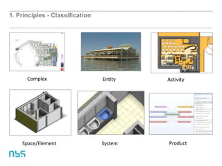 1. Principles - Classification
Complex Entity Activity
Space/Element System Product
 