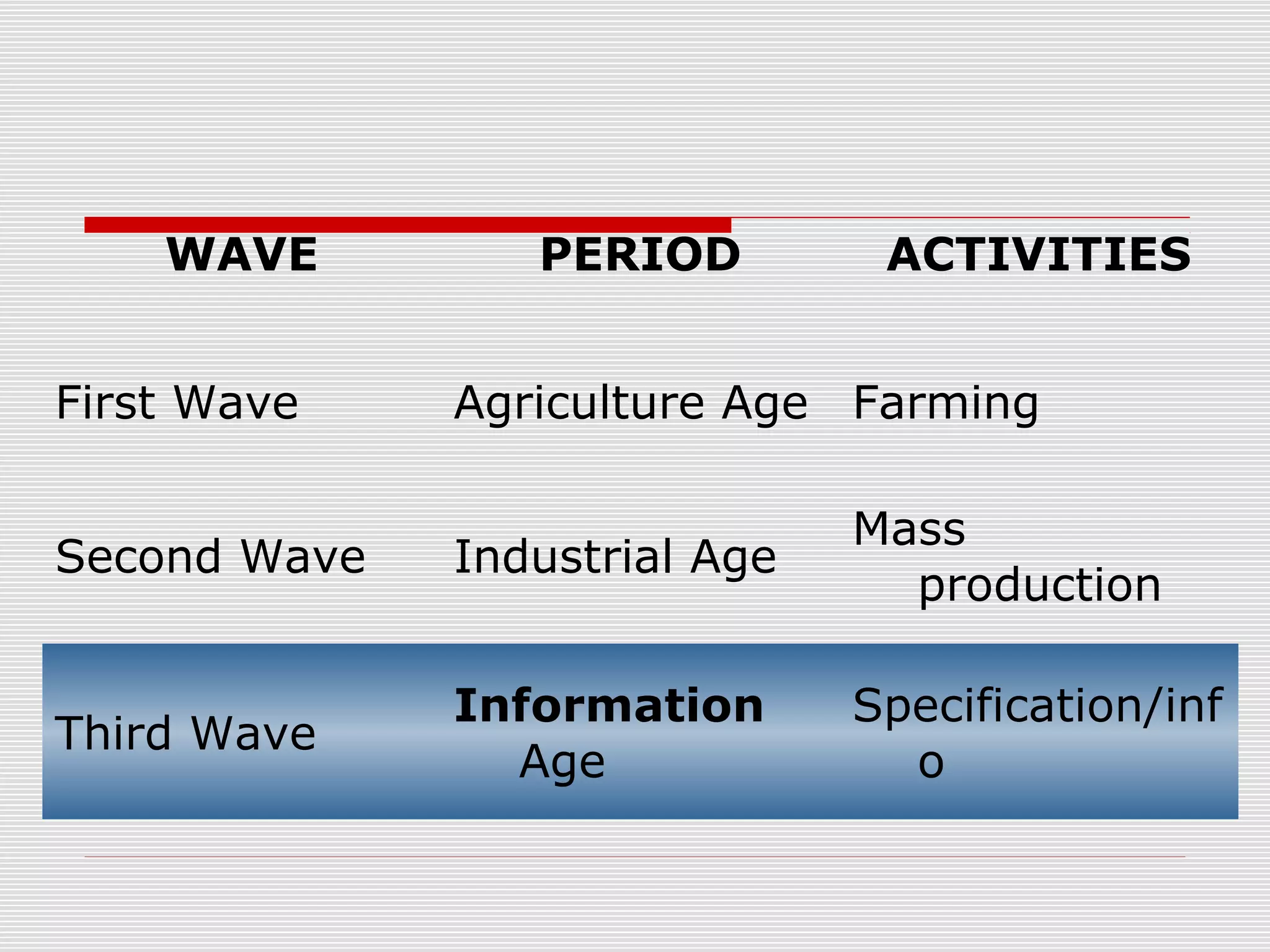 WAVE PERIOD ACTIVITIES
First Wave Agriculture Age Farming
Second Wave Industrial Age
Mass
production
Third Wave
Information
Age
Specification/inf
o
 