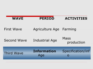WAVE PERIOD ACTIVITIES
First Wave Agriculture Age Farming
Second Wave Industrial Age
Mass
production
Third Wave
Information
Age
Specification/inf
o
 