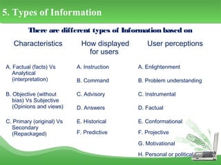 There are different types of Information based on
Characteristics How displayed
for users
User perceptions
A. Factual (facts) Vs
Analytical
(interpretation)
A. Instruction A. Enlightenment
B. Command B. Problem understanding
B. Objective (without
bias) Vs Subjective
(Opinions and views)
C. Advisory C. Instrumental
D. Answers D. Factual
C. Primary (original) Vs
Secondary
(Repackaged)
E. Historical E. Conformational
F. Predictive F. Projective
G. Motivational
H. Personal or political
5. Types of Information5. Types of Information
 