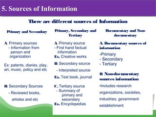 There are different sources of Information
Primary and Secondary Primary, Secondary and
Tertiary
Documentary and Non-
documentary
A. Primary sources
- Information from
person and
organization
Ex: patents, diaries, play,
art, music, policy and etc
A. Primary source
- First hand factual
information
Ex. Creative works
A. Documentary sources of
information
-Primary
- Secondary
- TertiaryB. Secondary source
- Interpreted source
Ex. Text book, journal
B. Non-documentary
sources information
•Includes research
organizations, societies,
industries, government
establishment
B. Secondary Sources
- Reviewed books,
articles and etc
C. Tertiary source
- Summary of
primary and
secondary
Ex. Encyclopedias
5. Sources of Information5. Sources of Information
 