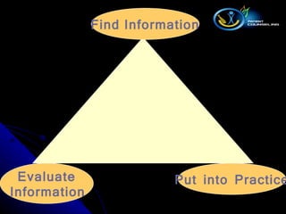 Find Information Evaluate Information Put  into  Practice 