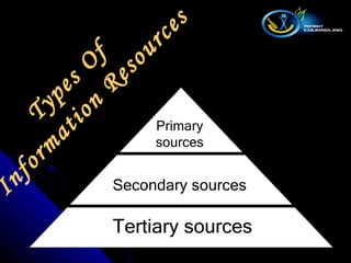 Primary sources Tertiary sources Secondary sources Types Of  Information Resources 