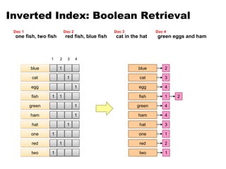 Inverted Index: Boolean Retrieval
one fish, two fish
Doc 1
red fish, blue fish
Doc 2
cat in the hat
Doc 3
1
1
1
1
1
1
1 2 3
1
1
1
4
blue
cat
egg
fish
green
ham
hat
one
3
4
1
4
4
3
2
1
blue
cat
egg
fish
green
ham
hat
one
2
green eggs and ham
Doc 4
1
red
1
two
2
red
1
two
 