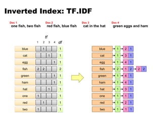 2
1
1
2
1
1
1
1
1
1
1
Inverted Index: TF.IDF
2
1
2
1
1
1
1 2 3
1
1
1
4
1
1
1
1
1
1
2
1
tf
df
blue
cat
egg
fish
green
ham
hat
one
1
1
1
1
1
1
2
1
blue
cat
egg
fish
green
ham
hat
one
1 1
red
1 1
two
1
red
1
two
one fish, two fish
Doc 1
red fish, blue fish
Doc 2
cat in the hat
Doc 3
green eggs and ham
Doc 4
3
4
1
4
4
3
2
1
2
2
1
 