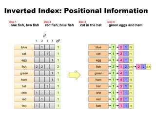 [2,4]
[3]
[2,4]
[2]
[1]
[1]
[3]
[2]
[1]
[1]
[3]
2
1
1
2
1
1
1
1
1
1
1
Inverted Index: Positional Information
2
1
2
1
1
1
1 2 3
1
1
1
4
1
1
1
1
1
1
2
1
tf
df
blue
cat
egg
fish
green
ham
hat
one
1
1
1
1
1
1
2
1
blue
cat
egg
fish
green
ham
hat
one
1 1
red
1 1
two
1
red
1
two
one fish, two fish
Doc 1
red fish, blue fish
Doc 2
cat in the hat
Doc 3
green eggs and ham
Doc 4
3
4
1
4
4
3
2
1
2
2
1
 