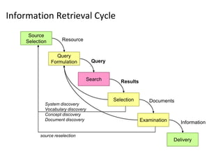 Information Retrieval Cycle
Source
Selection
Search
Query
Selection
Results
Examination
Documents
Delivery
Information
Query
Formulation
Resource
source reselection
System discovery
Vocabulary discovery
Concept discovery
Document discovery
 