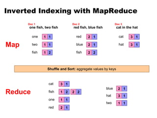 1
1
2
1
1
2 2
1
1
1
1
1
1
1
1
2
Inverted Indexing with MapReduce
1
one
1
two
1
fish
one fish, two fish
Doc 1
2
red
2
blue
2
fish
red fish, blue fish
Doc 2
3
cat
3
hat
cat in the hat
Doc 3
1
fish 2
1
one
1
two
2
red
3
cat
2
blue
3
hat
Shuffle and Sort: aggregate values by keys
Map
Reduce
 