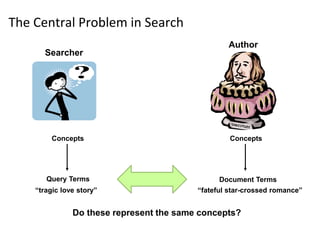 The Central Problem in Search
Searcher
Author
Concepts Concepts
Query Terms Document Terms
Do these represent the same concepts?
“tragic love story” “fateful star-crossed romance”
 