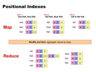 [2,4]
[1]
[3]
[1]
[2]
[1]
[1]
[3]
[2]
[3]
[2,4]
[1]
[2,4]
[2,4]
[1]
[3]
1
1
2
1
1
2
1
1
2 2
1
1
1
1
1
1
Positional Indexes
1
one
1
two
1
fish
2
red
2
blue
2
fish
3
cat
3
hat
1
fish 2
1
one
1
two
2
red
3
cat
2
blue
3
hat
Shuffle and Sort: aggregate values by keys
Map
Reduce
one fish, two fish
Doc 1
red fish, blue fish
Doc 2
cat in the hat
Doc 3
 