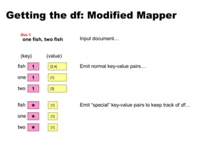Getting the df: Modified Mapper
one fish, two fish
Doc 1
1
fish [2,4]
(value)
(key)
1
one [1]
1
two [3]

fish [1]

one [1]

two [1]
Input document…
Emit normal key-value pairs…
Emit “special” key-value pairs to keep track of df…
 