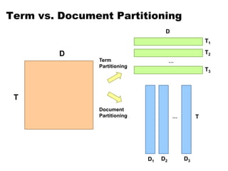 Term vs. Document Partitioning
…
T
D
T1
T2
T3
D
T
…
D1 D2 D3
Term
Partitioning
Document
Partitioning
 
