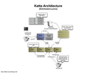Katta Architecture
(Distributed Lucene)
http://katta.sourceforge.net/
 