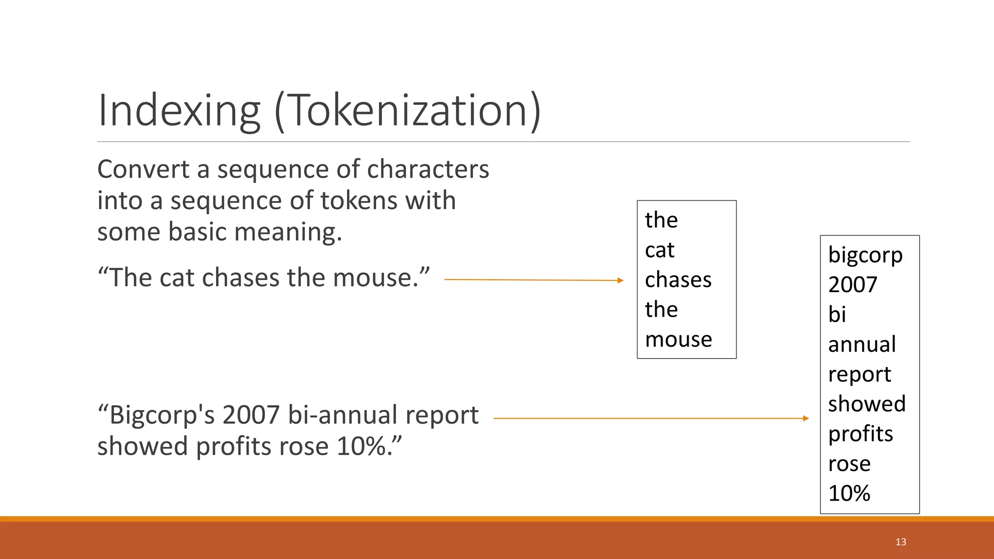 Indexing (Tokenization)
Convert a sequence of characters
into a sequence of tokens with
some basic meaning.
“The cat chases the mouse.”
“Bigcorp's 2007 bi-annual report
showed profits rose 10%.”
the
cat
chases
the
mouse
bigcorp
2007
bi
annual
report
showed
profits
rose
10%
13
 