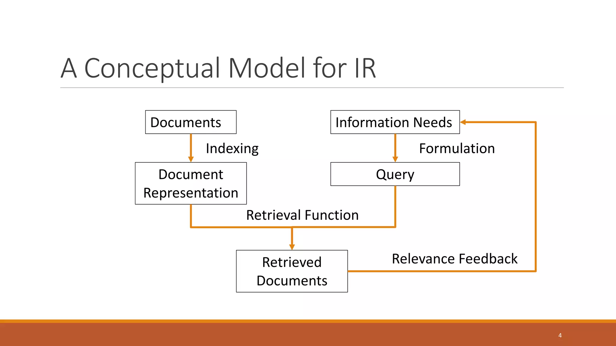A Conceptual Model for IR
Documents
Document
Representation
Information Needs
Query
Retrieved
Documents
Indexing Formulation
Retrieval Function
Relevance Feedback
4
 