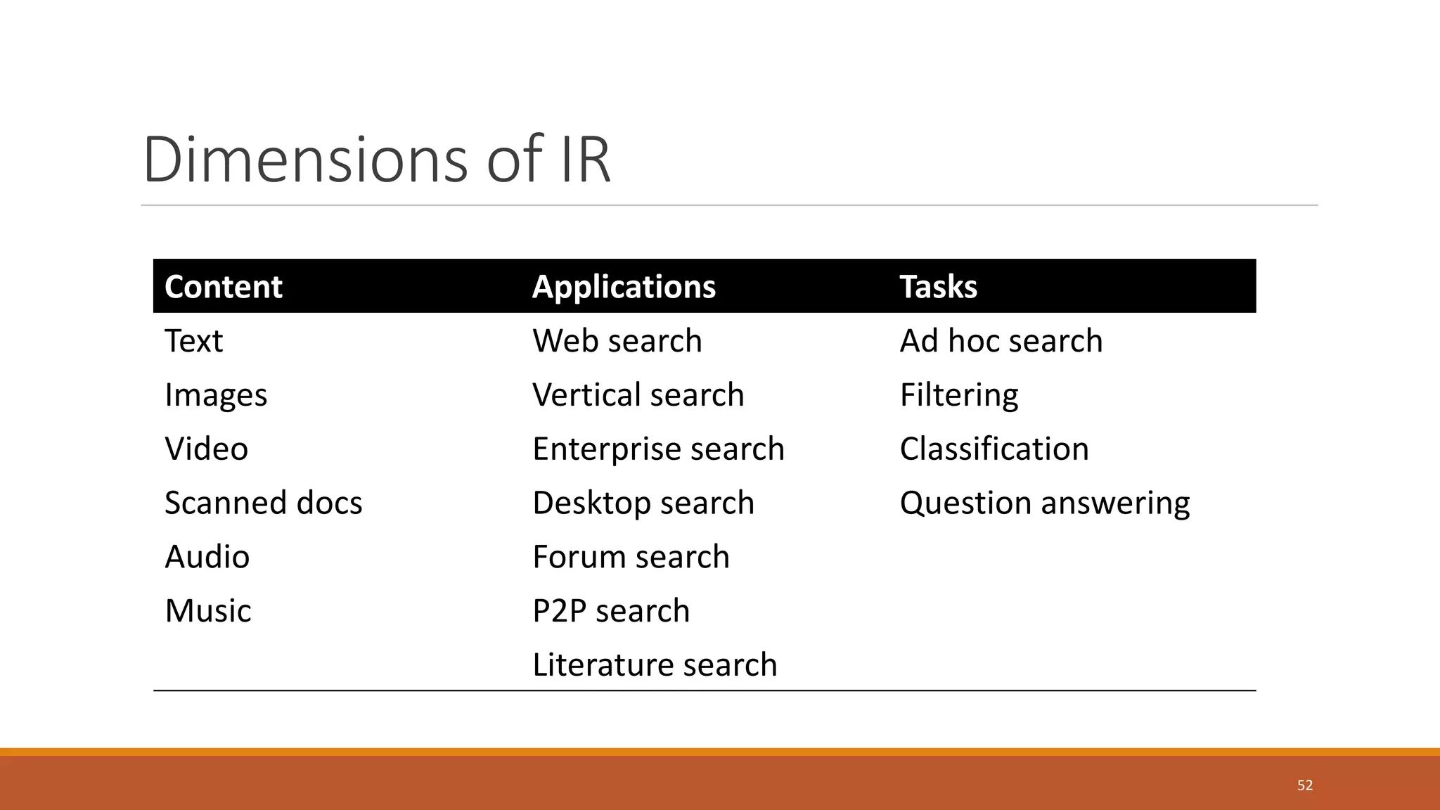 Dimensions of IR
Content Applications Tasks
Text Web search Ad hoc search
Images Vertical search Filtering
Video Enterprise search Classification
Scanned docs Desktop search Question answering
Audio Forum search
Music P2P search
Literature search
52
 