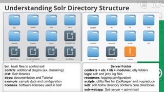 Understanding Solr Directory Structure
bin: bash files to control solr
contrib: additional plugins (ex. clustering)
dist: Solr libraries
docs: documentation and Tutorial
example: sample data and configuration
licenses: Software licenses used in Solr
Server Folder
contexts + etc + lib + modules: jetty folders
logs: solr and jetty log files
resources: logging configuration
scripts: utility files for ZooKeeper and mapreduce
solr: solr.home directory contains core directories
solr-webapp: Solr server + admin tool
 