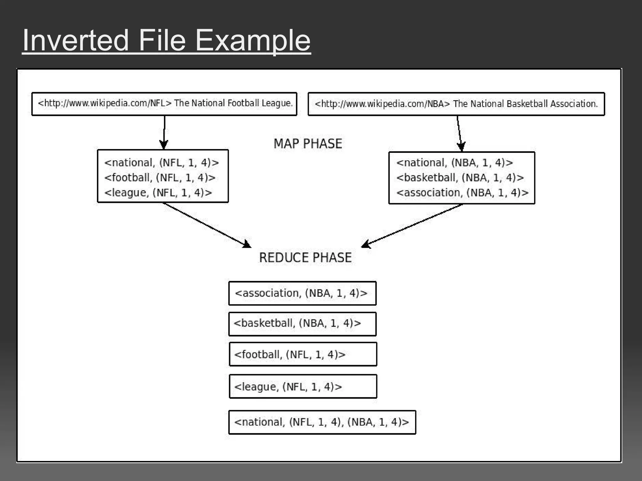 Inverted File Example
 