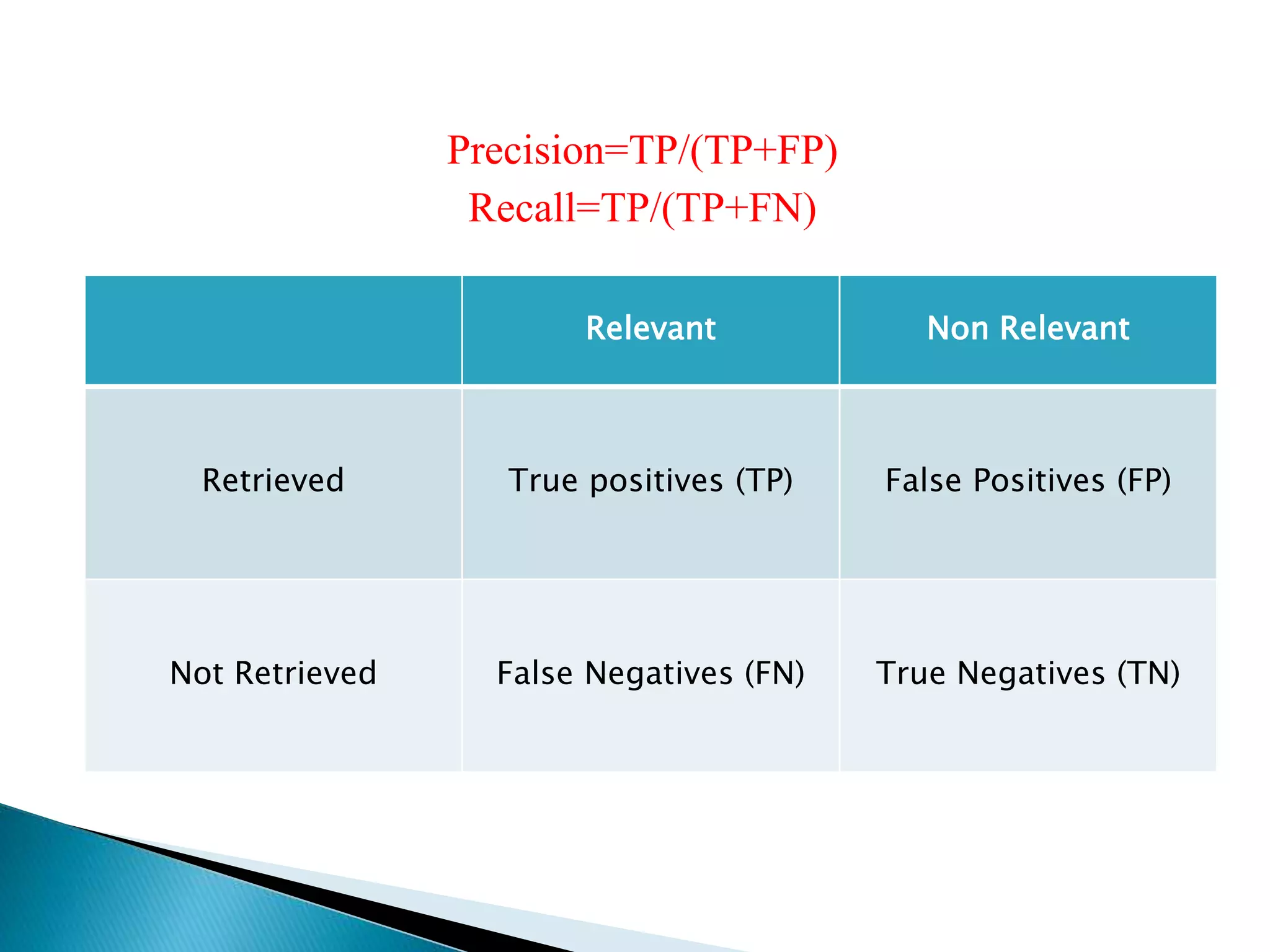 Precision=TP/(TP+FP)
Recall=TP/(TP+FN)
Relevant Non Relevant
Retrieved True positives (TP) False Positives (FP)
Not Retrieved False Negatives (FN) True Negatives (TN)
 
