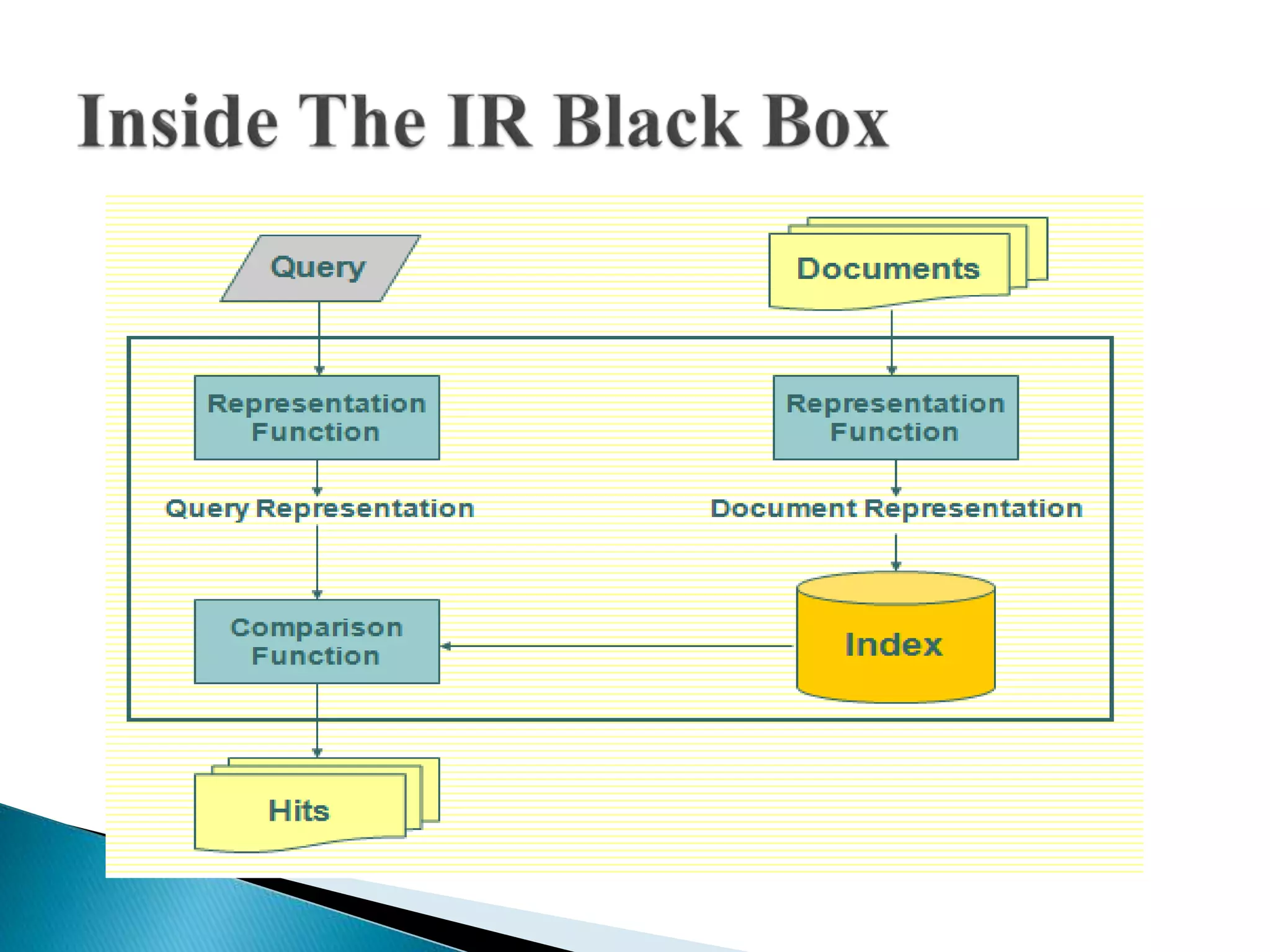 Information  retrieval (introduction) 