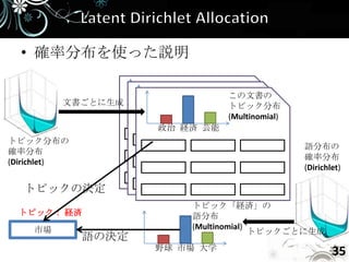 • 確率分布を使った説明

                                  この文書の
         文書ごとに生成                  トピック分布
                     政治 経済 芸能     (Multinomial)
                      政治 経済 芸能
                       政治 経済 芸能
トピック分布の
                                                  語分布の
確率分布
                                                  確率分布
(Dirichlet)
                                                  (Dirichlet)

  トピックの決定
                           トピック「経済」の
 トピック： 経済                  語分布
    市場                     (Multinomial)
                                         トピックごとに生成
              語の決定
                      野球 市場 大学                            35
 