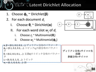 1. Choose φk ~ Dirichlet(β)
  2. For each document di
     I. Choose θi ~ Dirichlet(α)
     II. For each word slot wj of di
        i. Choose zj ~ Multinomial(θi)
        ii. Choose wj ~ Multinomial(φk)
α, β = (0.1, 0.2, 0.3, …): ディリクレ分布のパラメータ
φk = (0.1, 0.2, 0.3, …): トピックzkの語分布のパラメー
タ                                           ディリクレ分布=サイコロ生
θi = (0.2, 0.3, 0.1, …): 文書diのトピック分布のパラメー        成器
タ                                             多値分布=サイコロ
zi = (0, 0, 0, 1, 0, …): トピック
wi = (0, 1, 0, 0, 0, …): 語

                                                        38
 