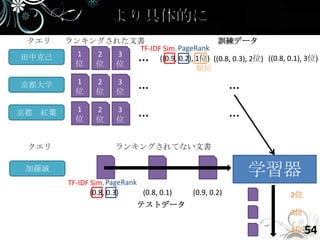 クエリ    ランキングされた文書                        訓練データ
                 TF-IDF Sim. PageRank
田中克己
         位
          1 2
            位 位
               3
                            …
                       ((0.9, 0.2), 1位) ((0.8, 0.3), 2位) ((0.8, 0.1), 3位)
                                    順位

京都大学      1
          位
                2
                位
                      3
                      位
                            …                          …
京都 紅葉     1
          位
                2
                位
                      3
                      位
                            …                          …

 クエリ                  ランキングされてない文書

 加藤誠
                                                           学習器
        TF-IDF Sim. PageRank
               (0.8, 0.3)    (0.8, 0.1)   (0.9, 0.2)              2位
                            テストデータ
                                                                  3位

                                                                  1位 54
 