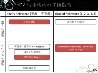 Binary Relevance (正解，不正解)   Graded Relevance (1, 2, 3, 4, 5)

                   逆順位 (RR)                     重み付き逆順位
正解が一個
正解がたくさん




              再現率・適合率・F-measure         Normalized Discounted Cumulative
                                                  Gain (nDCG)
                   11点平均適合率

                   平均適合率 (AP)



                   第r位適合率
                                                                           65
 