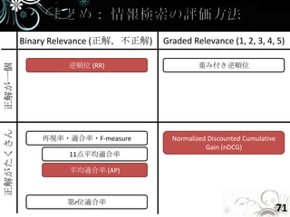 Binary Relevance (正解，不正解)   Graded Relevance (1, 2, 3, 4, 5)

                   逆順位 (RR)                     重み付き逆順位
正解が一個
正解がたくさん




              再現率・適合率・F-measure         Normalized Discounted Cumulative
                                                  Gain (nDCG)
                   11点平均適合率

                   平均適合率 (AP)



                   第r位適合率
                                                                           71
 