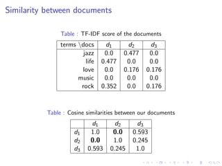 Similarity between documents
Table : TF-IDF score of the documents
terms docs d1 d2 d3
jazz 0.0 0.477 0.0
life 0.477 0.0 0.0
love 0.0 0.176 0.176
music 0.0 0.0 0.0
rock 0.352 0.0 0.176
Table : Cosine similarities between our documents
d1 d2 d3
d1 1.0 0.0 0.593
d2 0.0 1.0 0.245
d3 0.593 0.245 1.0
 