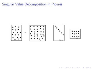 Singular Value Decomposition in Picures
 