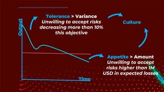 Appetite > Amount
Unwilling to accept
risks higher than 1M
USD in expected losses
Tolerance > Variance
Unwilling to accept risks
decreasing more than 10%
this objective
Time
Output
Culture
 