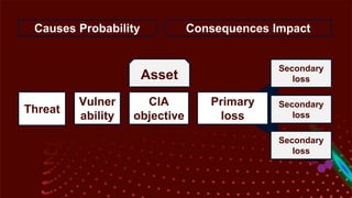 CIA
objective
Threat
Vulner
ability
Secondary
loss
Secondary
loss
Primary
loss
Secondary
loss
Causes Probability Consequences Impact
Asset
 