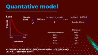 Loss
Min Max
#
cases
Confidence
Ln (Max) + Ln (Min)
2 Standard Error
P(A), μ = , σ =
Single
Loss =
Ln
Ln (Max) - Ln (Min)
Confidence Interval
Standard
Error
80% 2.56
90% 3.29
95% 3.92
99% 5.15
+LOGNORM.INV(RAND(),(LN(Min)+LN(Max))/2,(LN(Max)-
LN(Min))/Standard Error)
Quantative model
 