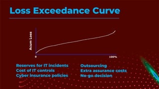 Loss Exceedance Curve
0 100%
Acum
Loss
Reserves for IT incidents
Cost of IT controls
Cyber insurance policies
Outsourcing
Extra assurance costs
No-go decision
 