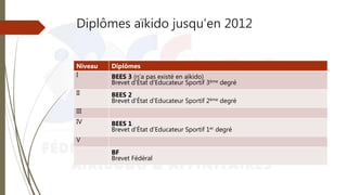 Diplômes aïkido jusqu’en 2012
Niveau Diplômes
I BEES 3 (n’a pas existé en aïkido)
Brevet d‘État d'Educateur Sportif 3ème degré
II BEES 2
Brevet d‘État d'Educateur Sportif 2ème degré
III
IV BEES 1
Brevet d‘État d'Educateur Sportif 1er degré
V
BF
Brevet Fédéral
 