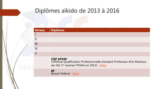 Diplômes aïkido de 2013 à 2016
Niveau Diplômes
I
II
III
IV
V
CQP APAM
Certificat Qualification Professionnelle Assistant Professeur Arts Martiaux
(en fait 1er examen FFAAA en 2012) - Infos
BF
Brevet Fédéral - Infos
 