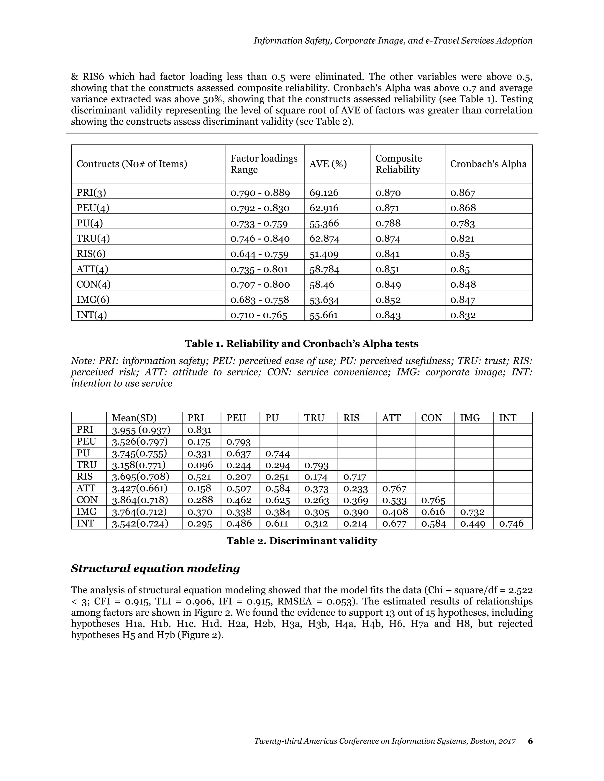 Information Safety, Corporate Image, and e-Travel Services Adoption
Twenty-third Americas Conference on Information Systems, Boston, 2017 6
& RIS6 which had factor loading less than 0.5 were eliminated. The other variables were above 0.5,
showing that the constructs assessed composite reliability. Cronbach's Alpha was above 0.7 and average
variance extracted was above 50%, showing that the constructs assessed reliability (see Table 1). Testing
discriminant validity representing the level of square root of AVE of factors was greater than correlation
showing the constructs assess discriminant validity (see Table 2).
Contructs (N0# of Items)
Factor loadings
Range
AVE (%)
Composite
Reliability
Cronbach's Alpha
PRI(3) 0.790 - 0.889 69.126 0.870 0.867
PEU(4) 0.792 - 0.830 62.916 0.871 0.868
PU(4) 0.733 - 0.759 55.366 0.788 0.783
TRU(4) 0.746 - 0.840 62.874 0.874 0.821
RIS(6) 0.644 - 0.759 51.409 0.841 0.85
ATT(4) 0.735 - 0.801 58.784 0.851 0.85
CON(4) 0.707 - 0.800 58.46 0.849 0.848
IMG(6) 0.683 - 0.758 53.634 0.852 0.847
INT(4) 0.710 - 0.765 55.661 0.843 0.832
Table 1. Reliability and Cronbach’s Alpha tests
Note: PRI: information safety; PEU: perceived ease of use; PU: perceived usefulness; TRU: trust; RIS:
perceived risk; ATT: attitude to service; CON: service convenience; IMG: corporate image; INT:
intention to use service
Mean(SD) PRI PEU PU TRU RIS ATT CON IMG INT
PRI 3.955 (0.937) 0.831
PEU 3.526(0.797) 0.175 0.793
PU 3.745(0.755) 0.331 0.637 0.744
TRU 3.158(0.771) 0.096 0.244 0.294 0.793
RIS 3.695(0.708) 0.521 0.207 0.251 0.174 0.717
ATT 3.427(0.661) 0.158 0.507 0.584 0.373 0.233 0.767
CON 3.864(0.718) 0.288 0.462 0.625 0.263 0.369 0.533 0.765
IMG 3.764(0.712) 0.370 0.338 0.384 0.305 0.390 0.408 0.616 0.732
INT 3.542(0.724) 0.295 0.486 0.611 0.312 0.214 0.677 0.584 0.449 0.746
Table 2. Discriminant validity
Structural equation modeling
The analysis of structural equation modeling showed that the model fits the data (Chi – square/df = 2.522
< 3; CFI = 0.915, TLI = 0.906, IFI = 0.915, RMSEA = 0.053). The estimated results of relationships
among factors are shown in Figure 2. We found the evidence to support 13 out of 15 hypotheses, including
hypotheses H1a, H1b, H1c, H1d, H2a, H2b, H3a, H3b, H4a, H4b, H6, H7a and H8, but rejected
hypotheses H5 and H7b (Figure 2).
 
