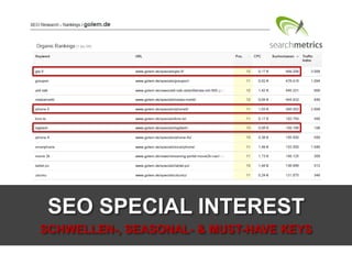 SEO SPECIAL INTEREST
SCHWELLEN-, SEASONAL- & MUST-HAVE KEYS
 