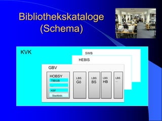 Bibliothekskataloge
     (Schema)

KVK                        SWB

                      HEBIS

      GBV

      HOBSY          LBS      LBS   LBS   LBS
       TIB/UB                       HB    ...
                     Gö       BS
       ...

       KSF

        Stadtbibl.
 