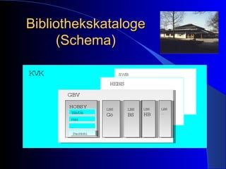 Bibliothekskataloge (Schema) KVK SWB HEBIS GBV HOBSY LBS Gö LBS BS LBS HB LBS ... TIB/UB FHH ... Stadtbibl. 