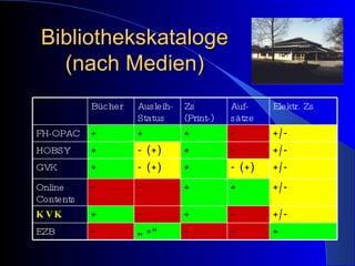 Bibliothekskataloge (nach Medien) Bücher Ausleih-Status Zs (Print-) Auf-sätze Elektr. Zs FH-OPAC + + + - +/- HOBSY + - (+) + - +/- GVK + - (+) + - (+) +/- Online Contents - - + + +/- KVK + - + - +/- EZB - „ +“ - - + 