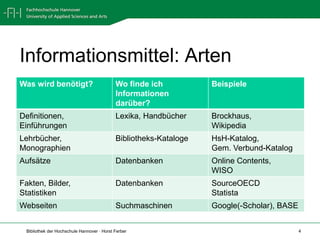 Informationsmittel: Arten
Was wird benötigt?                           Wo finde ich           Beispiele
                                             Informationen
                                             darüber?
Definitionen,                                Lexika, Handbücher     Brockhaus,
Einführungen                                                        Wikipedia
Lehrbücher,                                  Bibliotheks-Kataloge   HsH-Katalog,
Monographien                                                        Gem. Verbund-Katalog
Aufsätze                                     Datenbanken            Online Contents,
                                                                    WISO
Fakten, Bilder,                              Datenbanken            SourceOECD
Statistiken                                                         Statista
Webseiten                                    Suchmaschinen          Google(-Scholar), BASE


  Bibliothek der Hochschule Hannover · Horst Ferber                                          4
 
