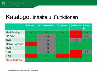 Kataloge: Inhalte u. Funktionen
                              Bücher             Ausleihstatus   Zs. (Print) Aufsätze Elektr.
                                                                                      Zs.
HsH-Katalog                          +                 +             +          -        +
HOBSY                                +                - (+)          +          -       +/-
GVK                                  +                - (+)          +        - (+)      +
Online Contents                      -                - (+)          +          +        +
GVK+                                 +                - (+)          +          +        +
KVK                                  +                - (+)          +          -       +/-
EZB                                  -                 +             -          -        +
Neuer HsH-Kat.                       +                 +             +          +        +



 Bibliothek der Hochschule Hannover · Horst Ferber                                              7
 