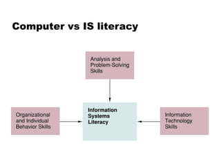 Computer vs IS literacy
 