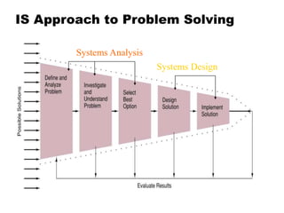 IS Approach to Problem Solving
Systems Analysis
Systems Design
 