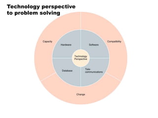 Technology perspective
to problem solving
 