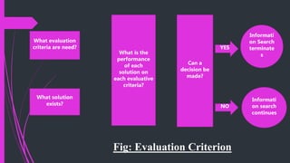 Fig: Evaluation Criterion
What evaluation
criteria are need?
What solution
exists?
What is the
performance
of each
solution on
each evaluative
criteria?
Can a
decision be
made?
YES
NO
Informati
on Search
terminate
s
Informati
on search
continues
 