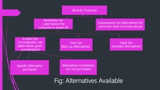 Fig: Alternatives Available
(Brands, Products)
Awareness Set
( alternatives the
consumer is aware of)
Unawareness Set (alternatives the
consumer does not know about)
Evoked Set
/consideration set
(alternatives given
consideration)
Inert Set
(Back up alternatives)
Inept Set
(Avoided alternatives)
Specific Alternative
purchased
Alternatives considered,
but not purchased
 